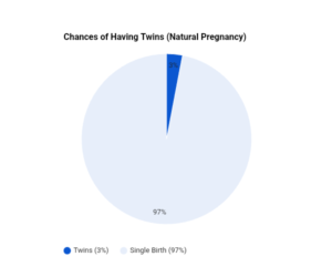 What are the chances of having twins? Here's what really raises your ...