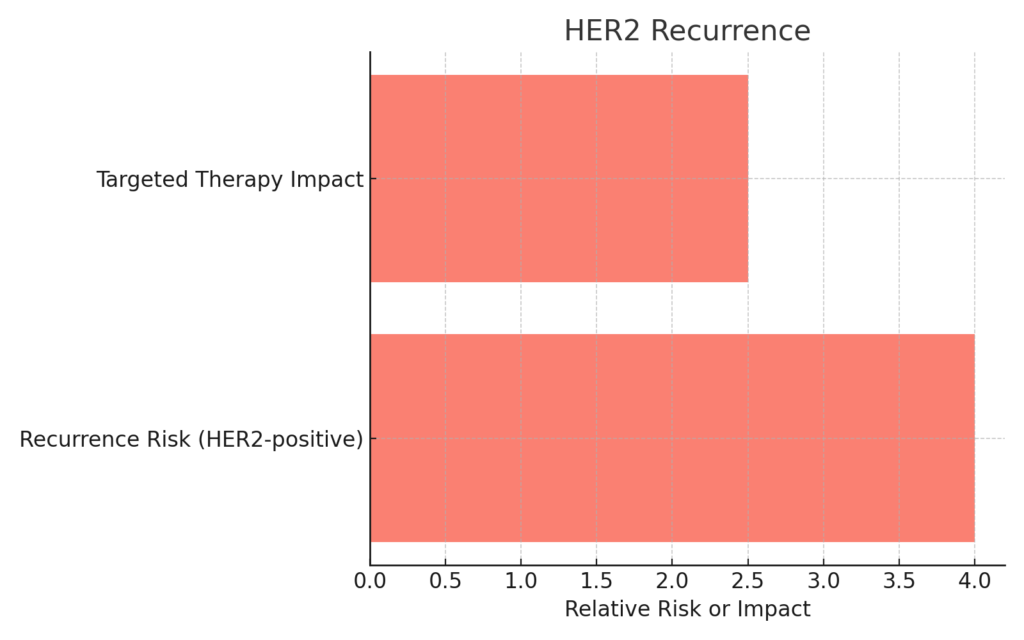 Breast Cancer Recurrence Risk Calculator
