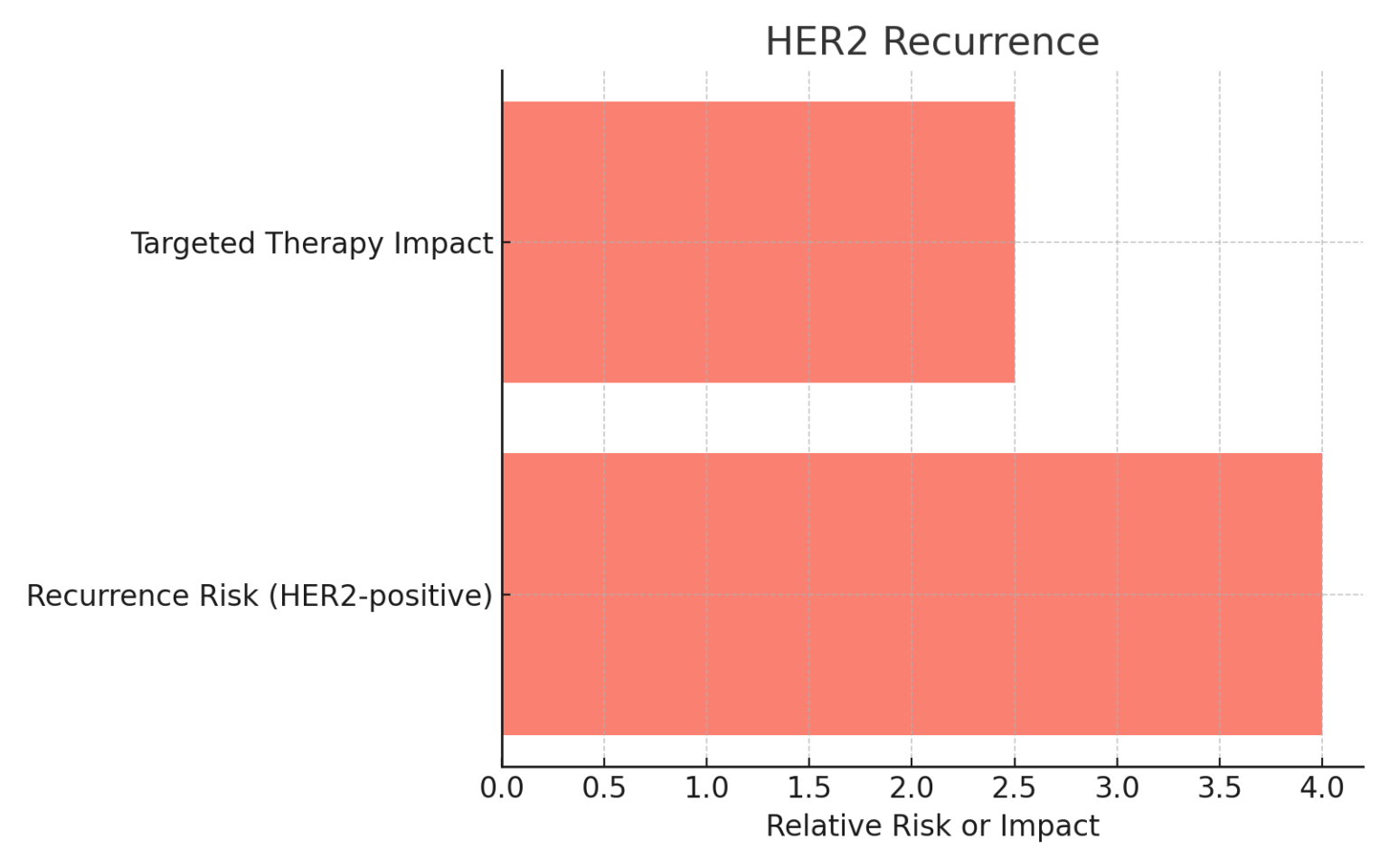 Recurrence Chart Breast Cancer Recurrence Risk Calculator - Ovulation Calculator And ...